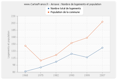 Arnave : Nombre de logements et population