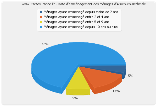 Date d'emménagement des ménages d'Arrien-en-Bethmale