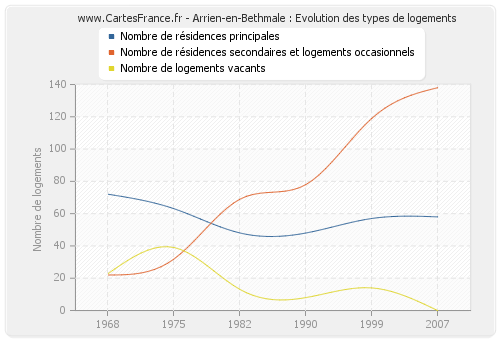 Arrien-en-Bethmale : Evolution des types de logements