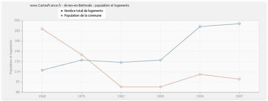 Arrien-en-Bethmale : population et logements