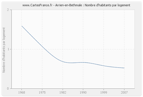 Arrien-en-Bethmale : Nombre d'habitants par logement