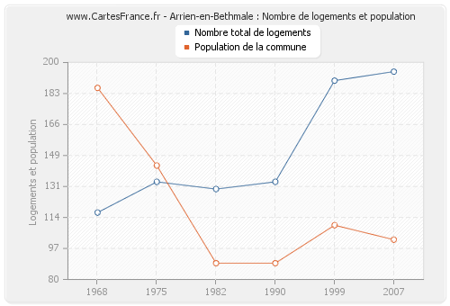Arrien-en-Bethmale : Nombre de logements et population