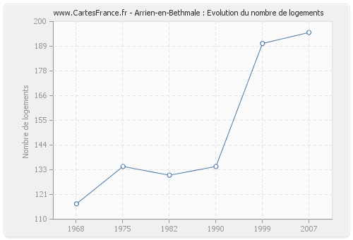 Arrien-en-Bethmale : Evolution du nombre de logements