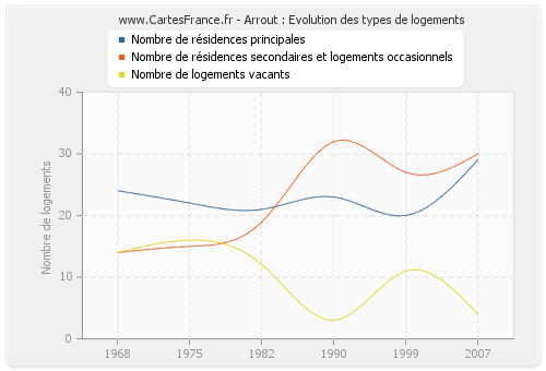 Arrout : Evolution des types de logements