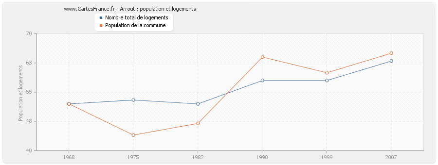 Arrout : population et logements