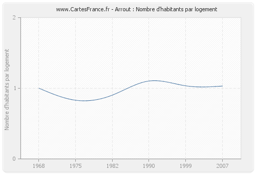 Arrout : Nombre d'habitants par logement