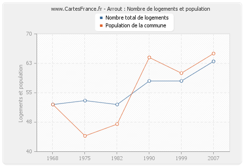 Arrout : Nombre de logements et population