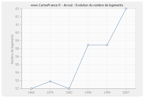 Arrout : Evolution du nombre de logements