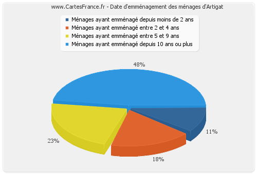 Date d'emménagement des ménages d'Artigat