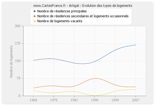 Artigat : Evolution des types de logements