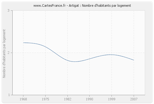 Artigat : Nombre d'habitants par logement