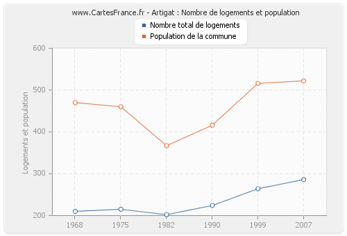 Artigat : Nombre de logements et population