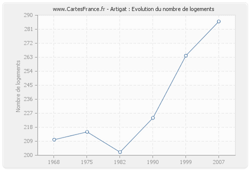 Artigat : Evolution du nombre de logements