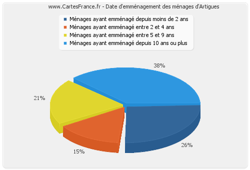 Date d'emménagement des ménages d'Artigues