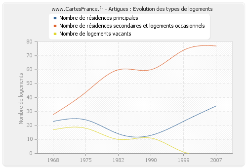 Artigues : Evolution des types de logements