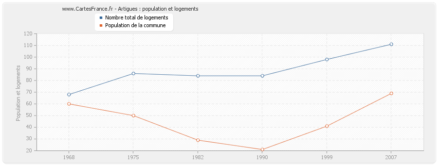 Artigues : population et logements