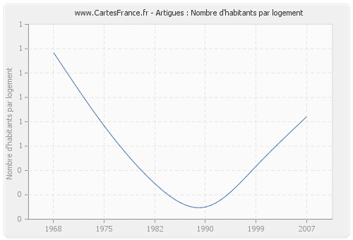 Artigues : Nombre d'habitants par logement