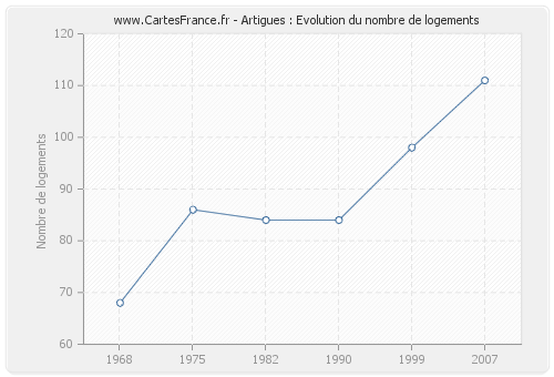 Artigues : Evolution du nombre de logements