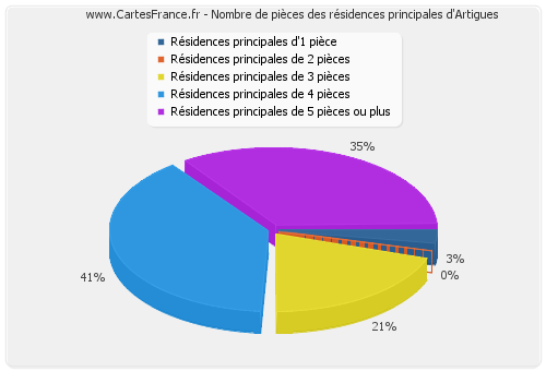 Nombre de pièces des résidences principales d'Artigues