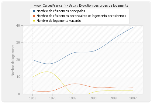 Artix : Evolution des types de logements