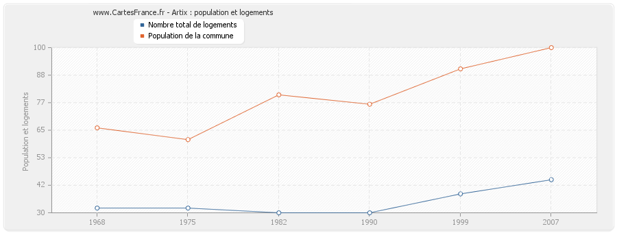 Artix : population et logements