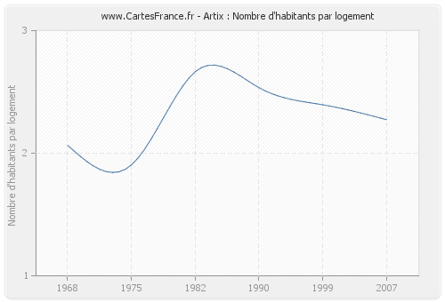 Artix : Nombre d'habitants par logement