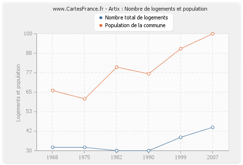 Artix : Nombre de logements et population