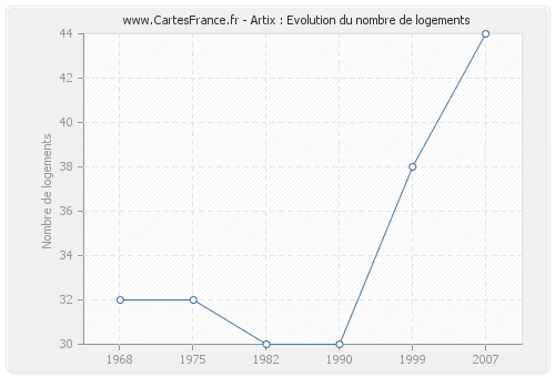 Artix : Evolution du nombre de logements