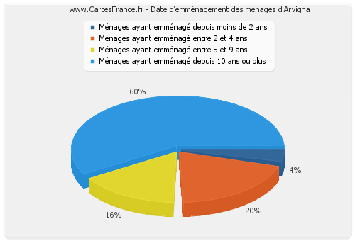 Date d'emménagement des ménages d'Arvigna