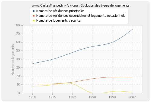 Arvigna : Evolution des types de logements