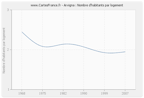 Arvigna : Nombre d'habitants par logement