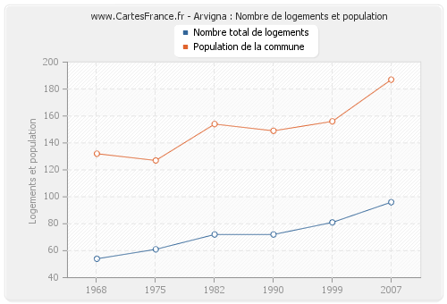 Arvigna : Nombre de logements et population