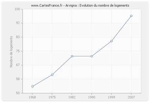 Arvigna : Evolution du nombre de logements