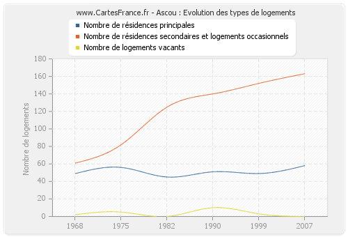 Ascou : Evolution des types de logements