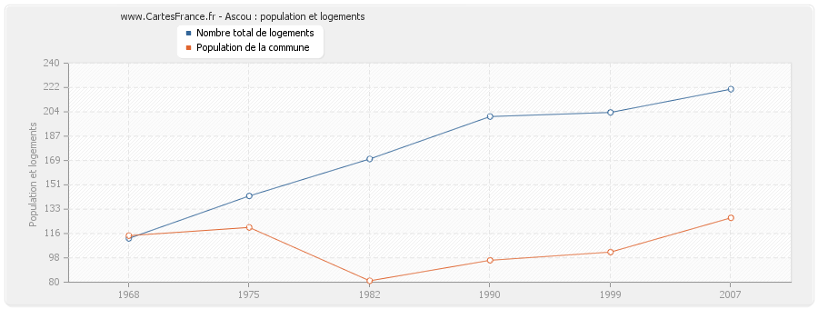 Ascou : population et logements