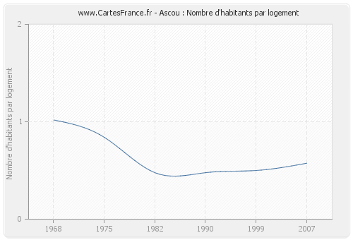 Ascou : Nombre d'habitants par logement