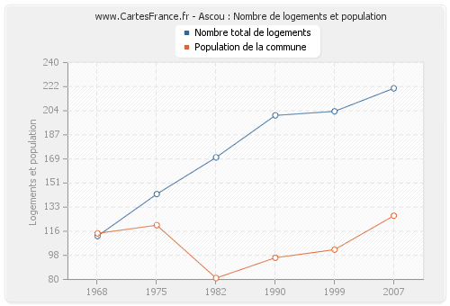 Ascou : Nombre de logements et population