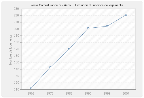 Ascou : Evolution du nombre de logements