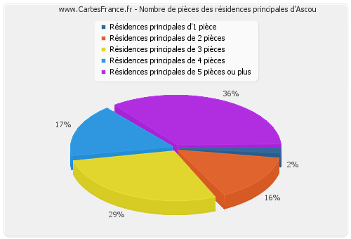 Nombre de pièces des résidences principales d'Ascou