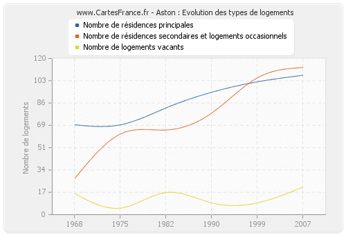 Aston : Evolution des types de logements