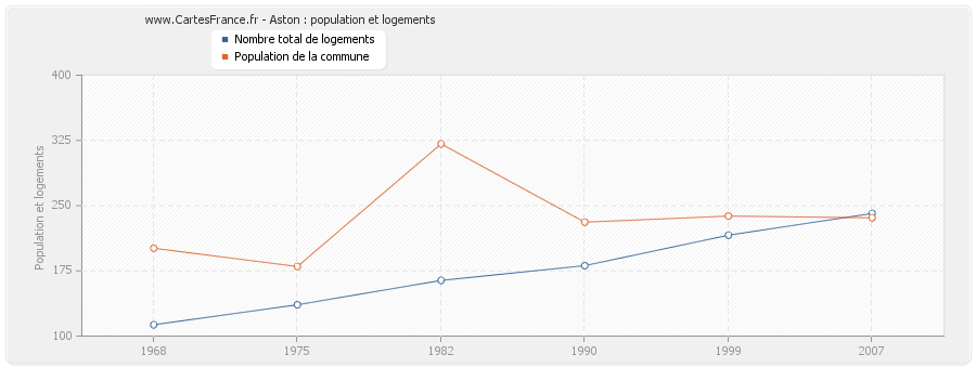 Aston : population et logements