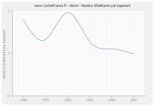 Aston : Nombre d'habitants par logement