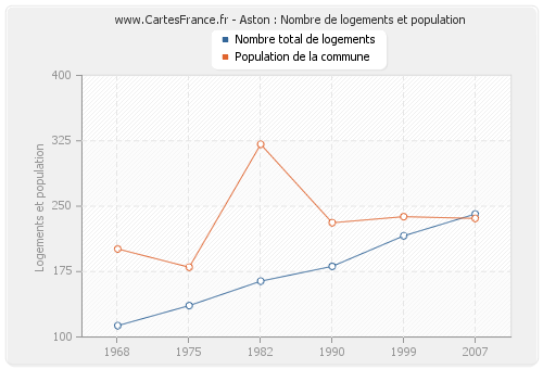 Aston : Nombre de logements et population