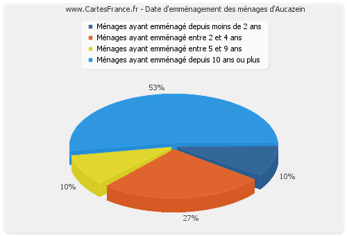 Date d'emménagement des ménages d'Aucazein