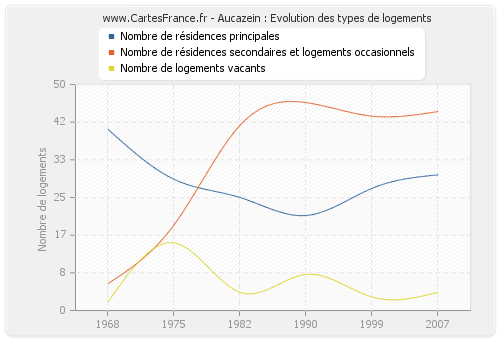 Aucazein : Evolution des types de logements