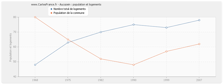 Aucazein : population et logements