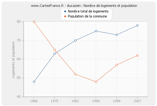 Aucazein : Nombre de logements et population