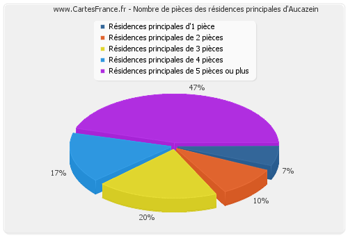 Nombre de pièces des résidences principales d'Aucazein