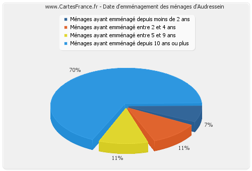 Date d'emménagement des ménages d'Audressein