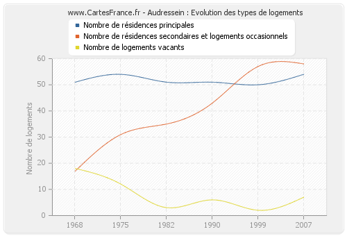 Audressein : Evolution des types de logements